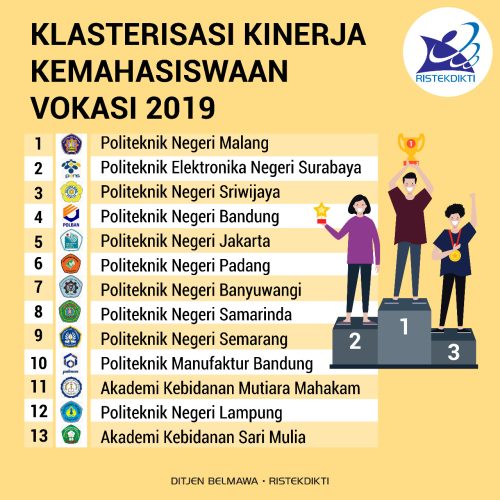 Poltekstpaul Peringkat 62 Nasional Kinerja Kemahasiswaan Tahun 2019